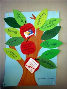 Caritas Praeventionsworkshop Brainstorming-Baum