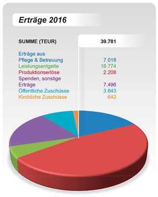 Jahresbericht 2017 Erträge Jahresbericht 2017 Erträge