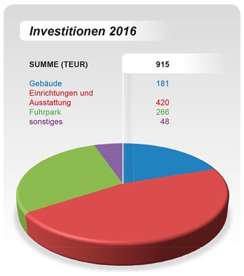 Jahresbericht 2017 Investitionen Jahresbericht 2017 Investitionen