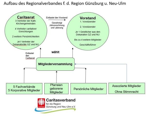 Aufbau des Regionalverbandes für die Region Günzburg und Neu-Ulm