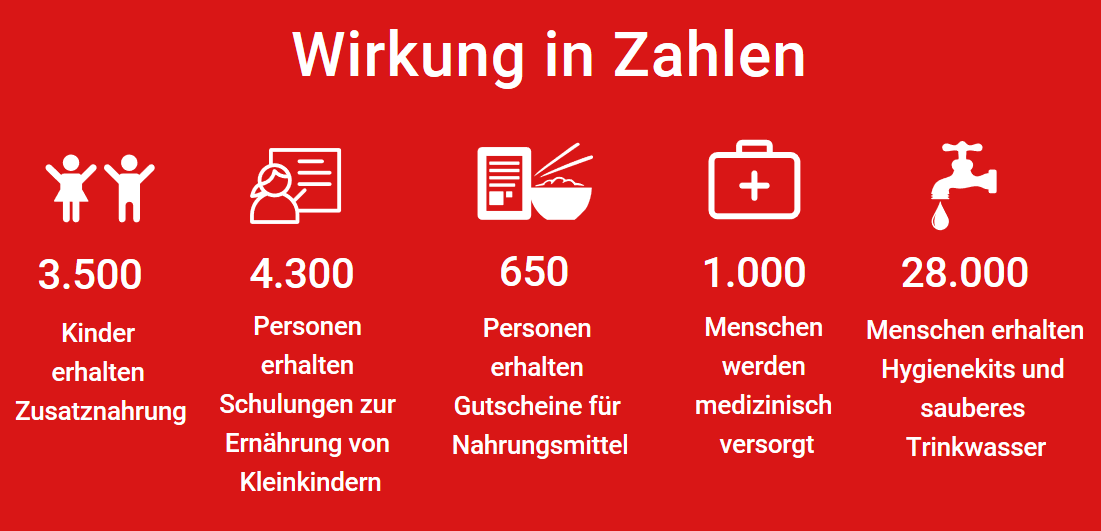 Wirkung in Zahlen - Jemen Wirkung in Zahlen - Jemen