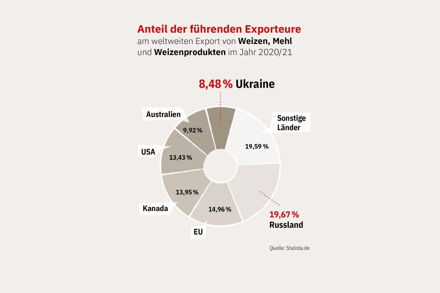Grafik: Weizenexporteure weltweit