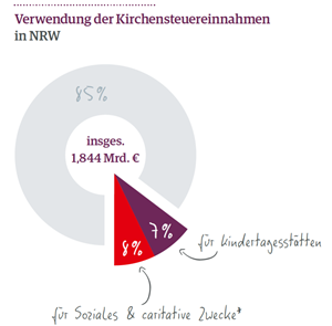 Ein Schaubild, das in einem Tortendiagramm die Anteile für für Soziales & caritative Zwecke (8 %) und für Kitas (7 %) bei der Verwendung der Kirchensteuereinnahme in NRW (1,844 Mrd. €) darstellt