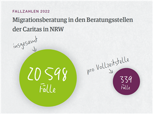 Ein Schaubild, was die Gesamtzahl der Fälle der Migrationsberatung in den Beratungsstellen der Caritas in NRW im Jahr 2022 (20.598) und den Anteil pro Vollzeitstelle (339) zeigt.