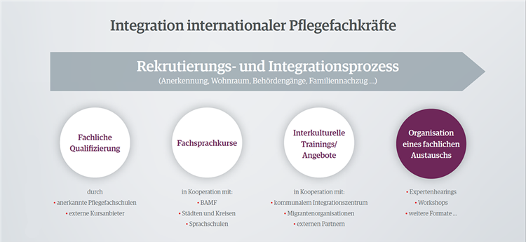 Ein Schaubild, was die einzelnen Schritte beim Rekrutierungs- und Integrationsprozess von internationalen Fachkräften beschreibt