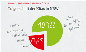 Ein Torten-Diagramm, was den Anteil der Kitas in kath. Trägerschaft (23,6 Prozent) an der Gesamtzahl der Kitas in NRW (10722) zeigt
