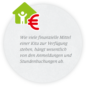 Ein grafisches Element, mit einem Hinweis zur Höhe der finanziellen Mitteln einer Kita und zwei Icons (grünes Haus mit Person und rotes Euro-Zeichen)