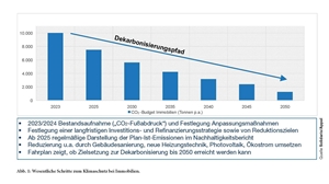 CO2 Budget Immobilien