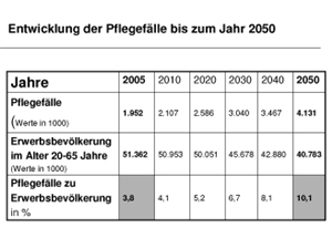 Grafik über die Entwicklung von Pflegefällen in Deutschland