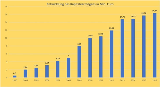 Entwicklung Kapitalvermögen Balkendiagramm der Entwicklung des Kapitalvermögens von 2000 - 2016