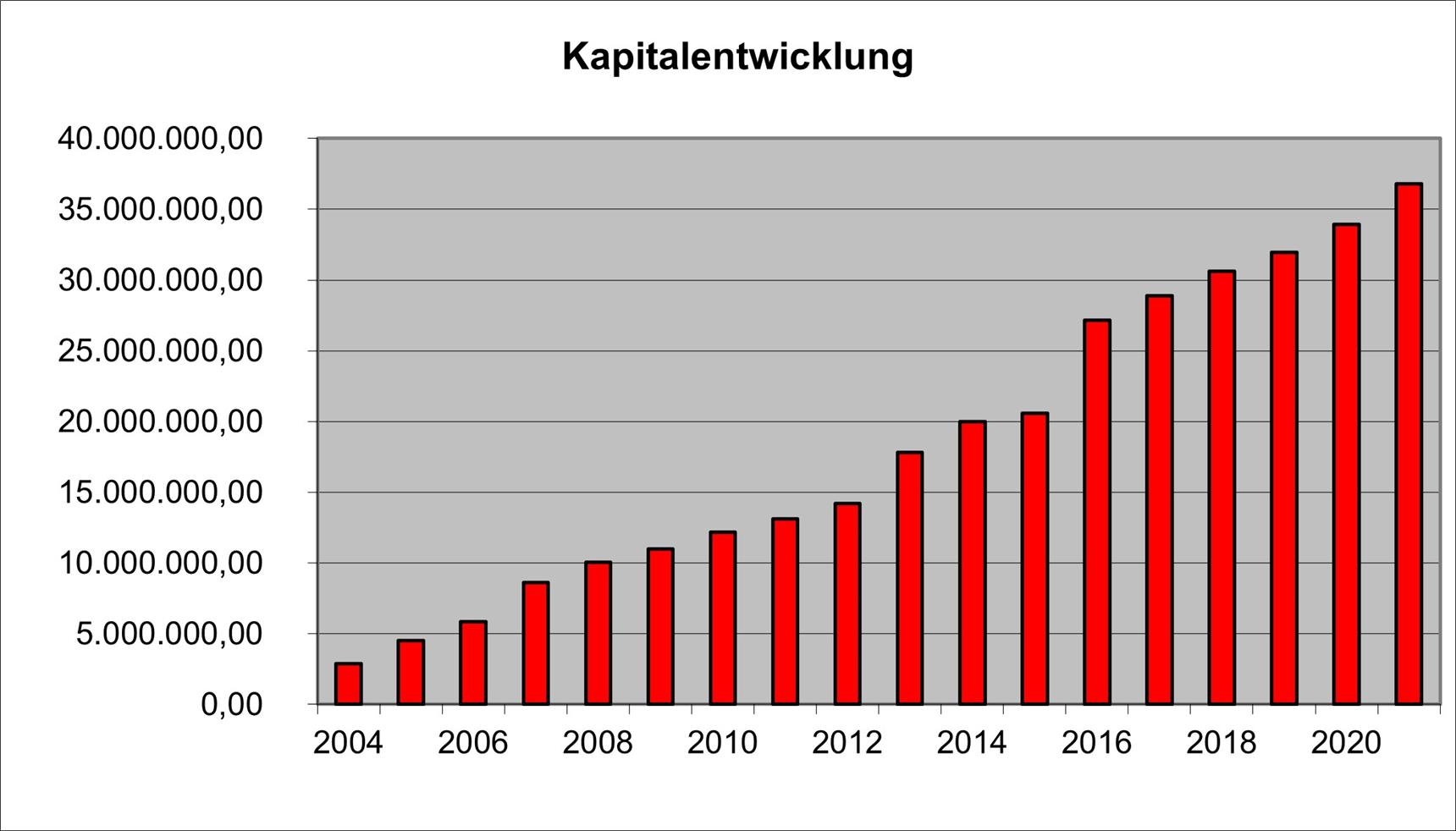 Lebenswerk_Zukunft_Kapitalentwicklung_2003-2021