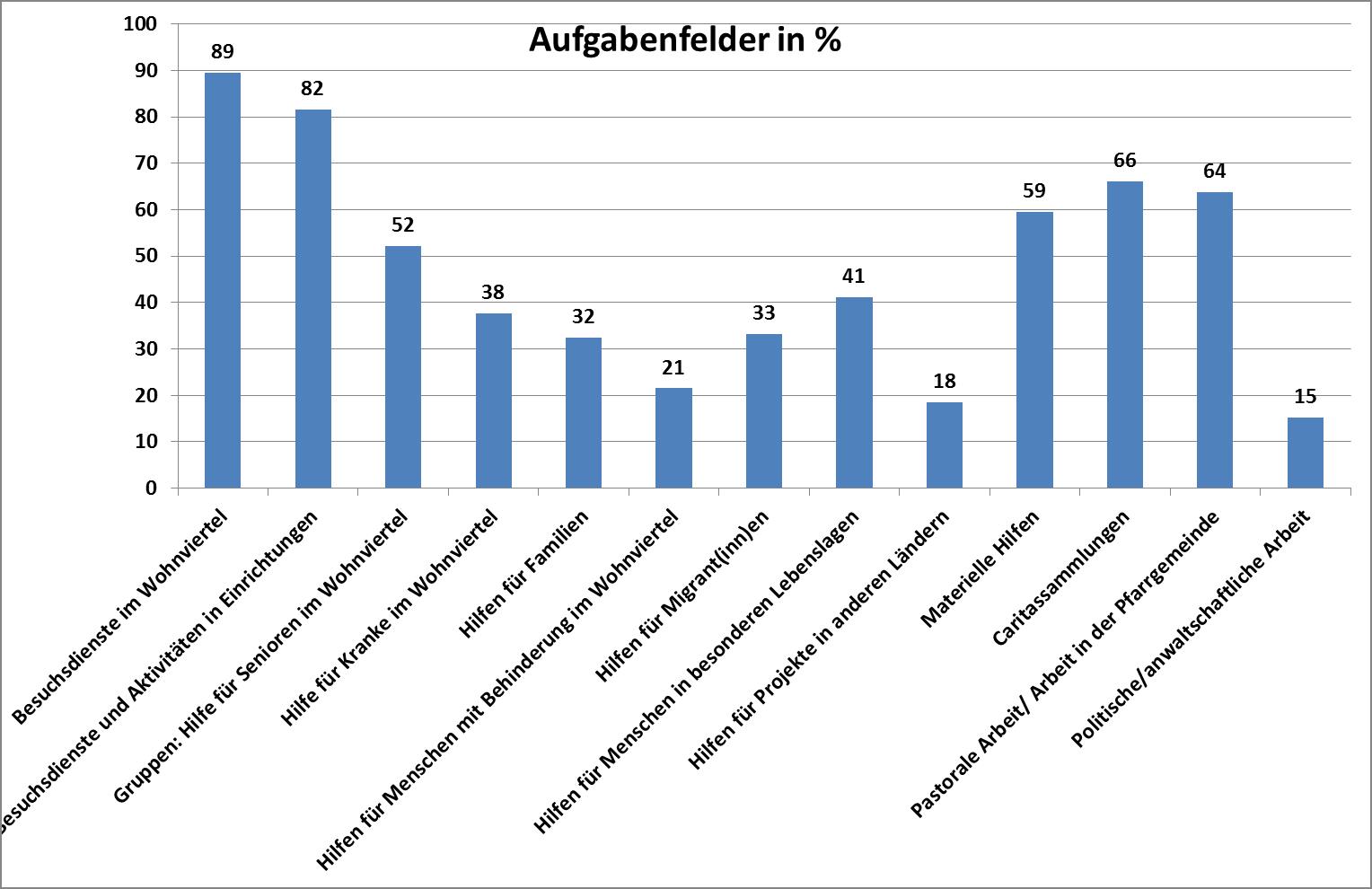 CKD in Zahlen_Bundesebene Aufgabenfelder