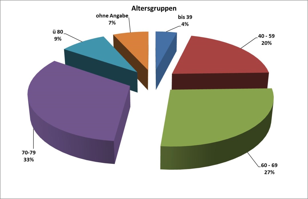 CKD in Zahlen_Bundesebene Altersgruppen