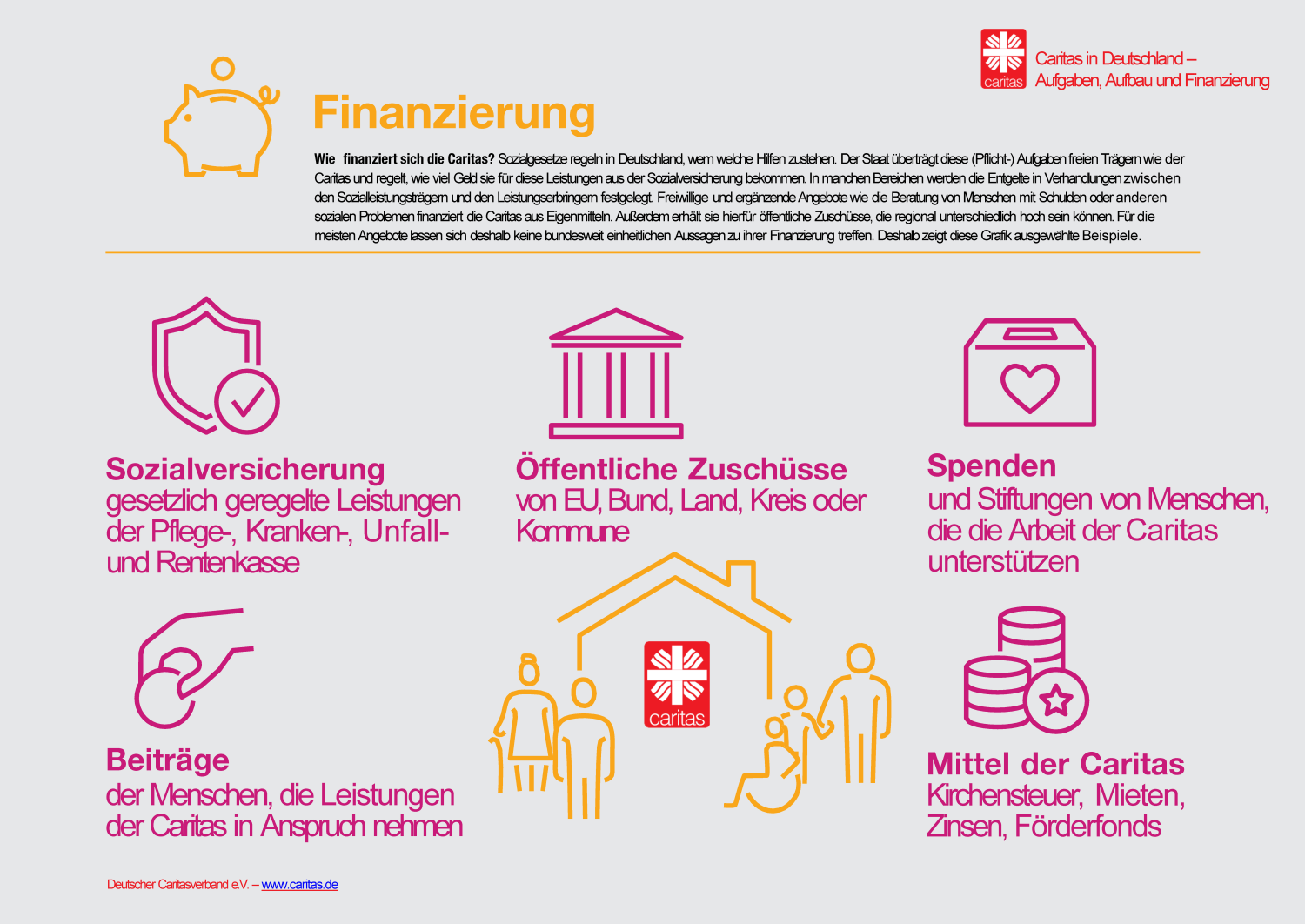 Grafik zeigt Finanzierungsquellen der Caritas im Ueberblick