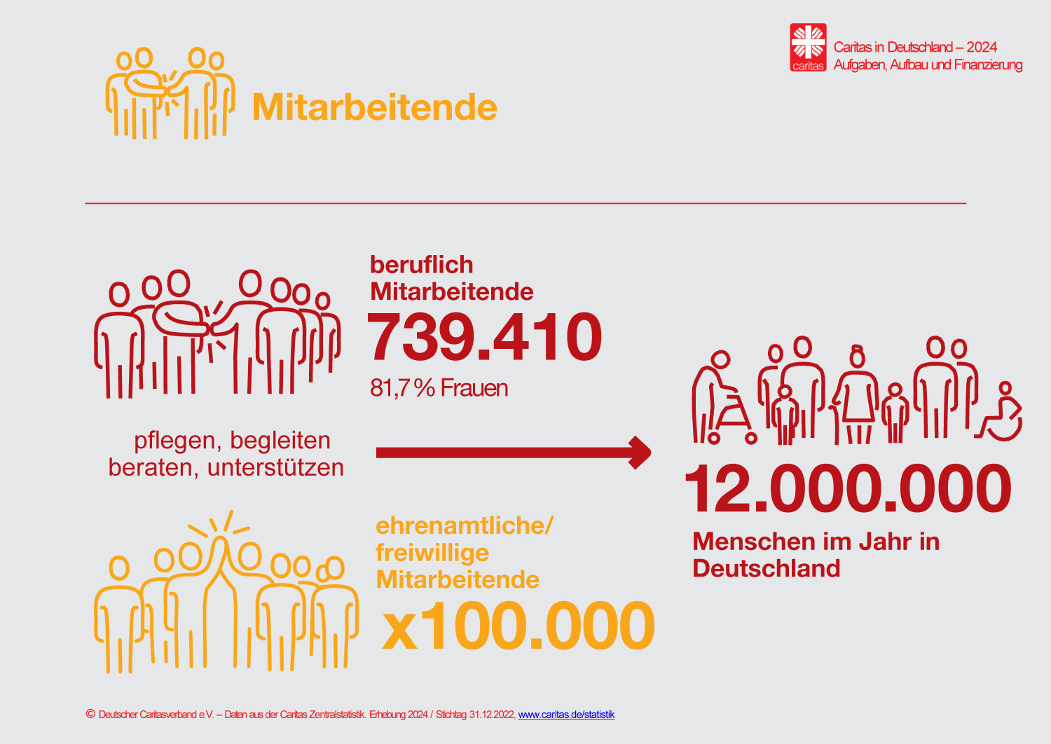 Statistik: Mitarbeiter der Caritas in Deutschland