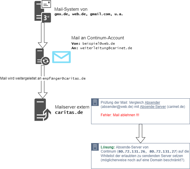 Mailhosting-Weiterleitungen