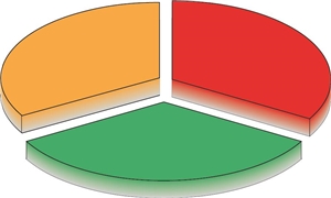 Das Diagramm zeigt einen in drei gleichen Stücke geteilten Kuchen, denn die Spenden werden zu je einem Drittel an die Pfarrgemeinden, die Kreis- und Regional-Caritasverbände sowie den Diözesan-Caritasverband verteilt.