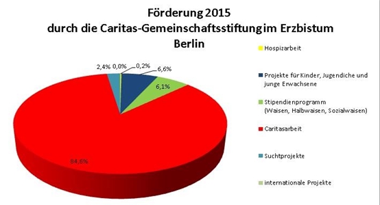 Förderung Caritas-GemeinschaftsStiftung 2014 Balkendiagramm Förderung Caritas-GemeinschaftsStiftung 2014