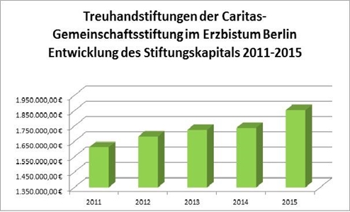 Treuhandstiftungen- Entwicklung des Stiftungskapitals 2010-2014 Kuchendiagramm Treuhandstiftungen- Entwicklung des Stiftungskapitals 2010-2014