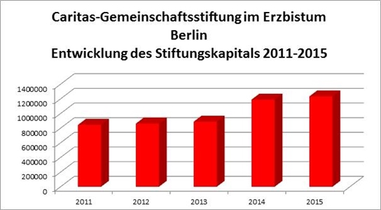 Entwicklung des Stiftungskapitals 2010_2014 Entwicklung des Stiftungskapitals 2010_2014