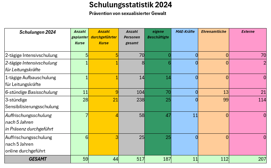Tabelle mit dem Titel „Schulungsstatistik 2024 – Prävention von sexualisierter Gewalt“. Sie zeigt sieben Schulungsarten, darunter Intensiv-, Basis- und Auffrischungsschulungen