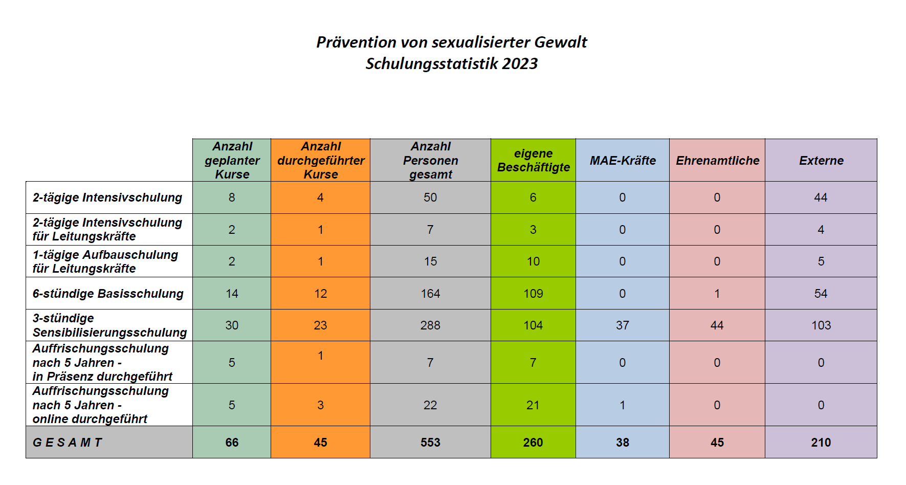 Schulungsstatistik