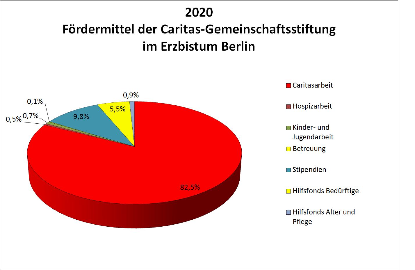 2020 Fördermittel der Caritas-Gemeinschaftsstiftung im Erzbistum Berlin
