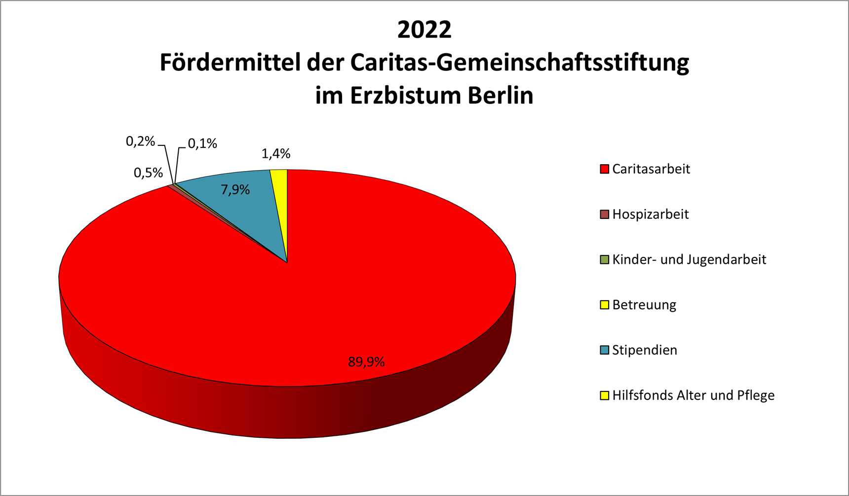 2022 Fördermittel der Caritas-Gemeinschaftsstiftung im Erzbistum Berlin