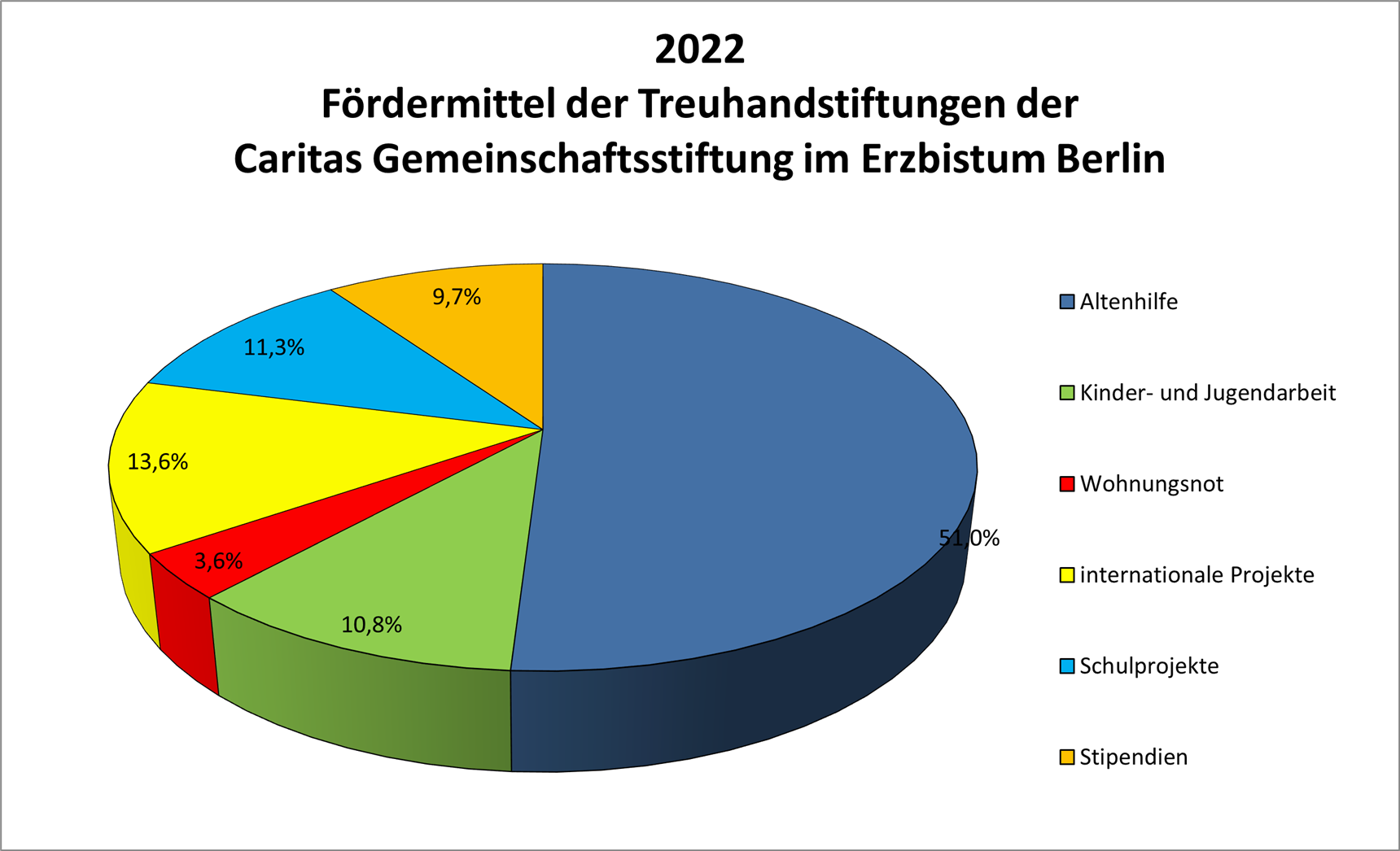 2022 Fördermittel der Treuhandstiftungen der  Caritas Gemeinschaftsstiftung im Erzbistum Berlin