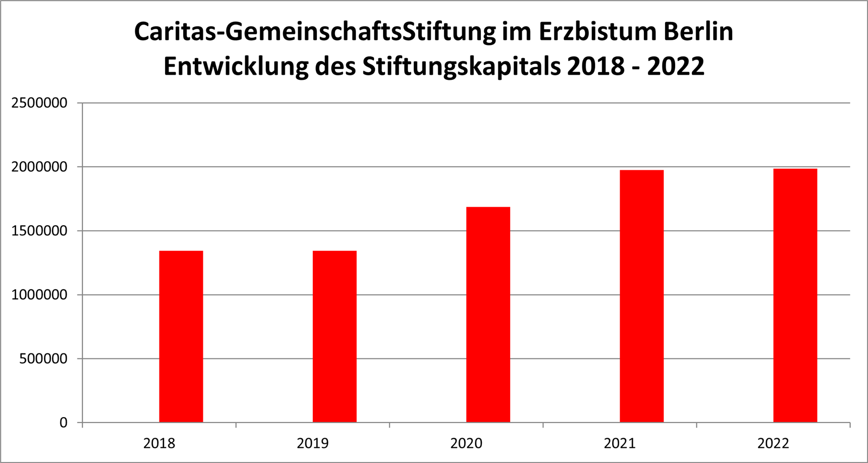 Caritas-GemeinschaftsStiftung im Erzbistum Berlin Entwicklung des Stiftungskapitals 2018 - 2022