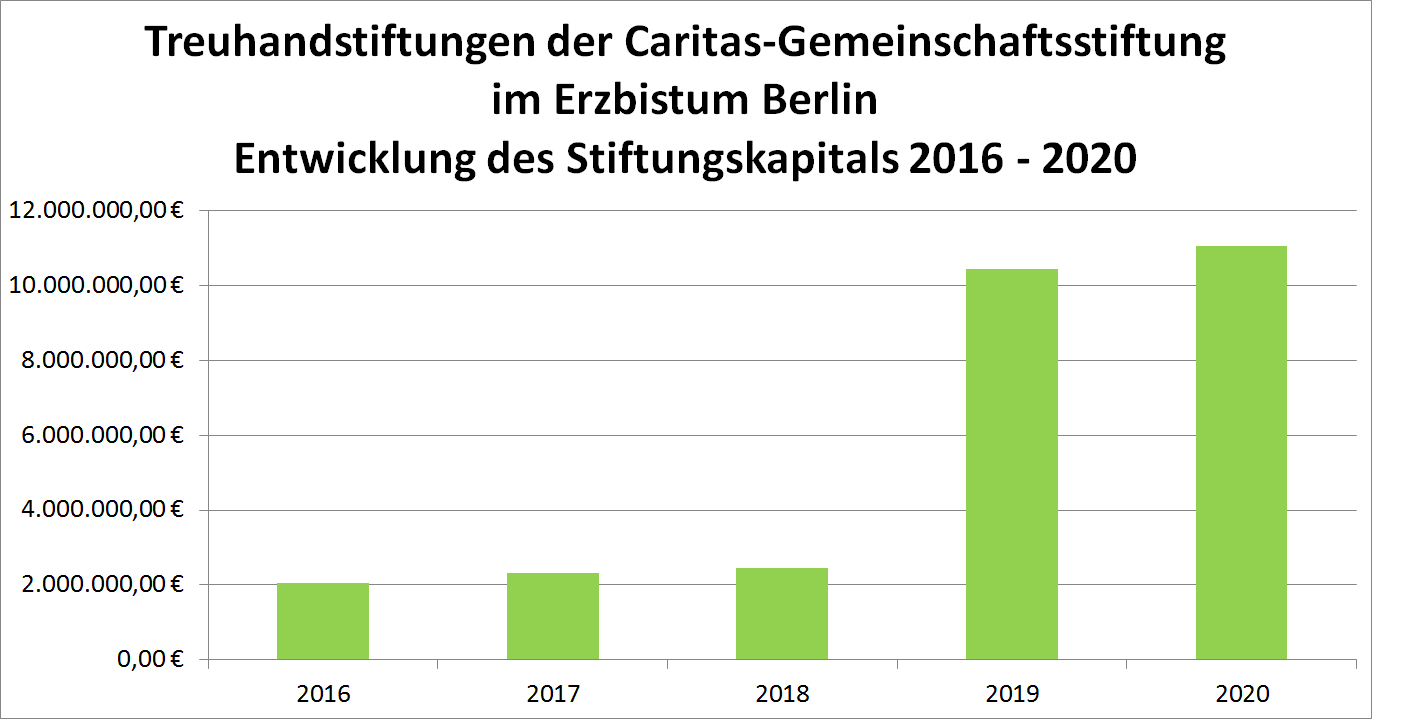 Treuhandstiftungen der Caritas-Gemeinschaftsstiftung  im Erzbistum Berlin Entwicklung des Stiftungskapitals 2016 - 2020