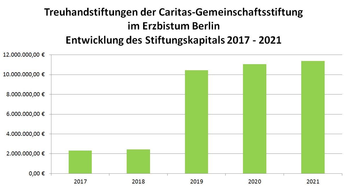 Treuhandstiftungen der Caritas-Gemeinschaftsstiftung im Erzbistum Berlin 2017-2021