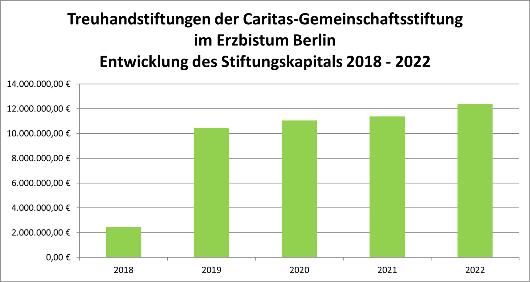 Treuhandstiftungen der Caritas-Gemeinschaftsstiftung  im Erzbistum Berlin Entwicklung des Stiftungskapitals 2018 - 2022