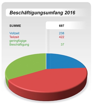 Jahresbericht 2017 Beschäftigungsumfang Jahresbericht 2017 Beschäftigungsumfang