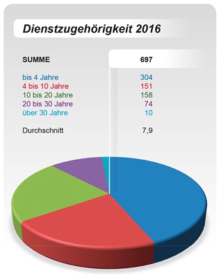 Jahresbericht 2017 Dienstzugehörigkeit Jahresbericht 2017 Dienstzugehörigkeit