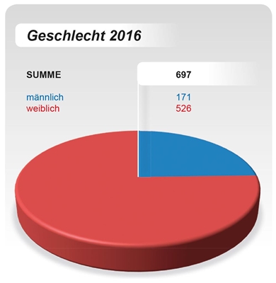 Jahresbericht 2017 Geschlecht Jahresbericht 2017 Geschlecht