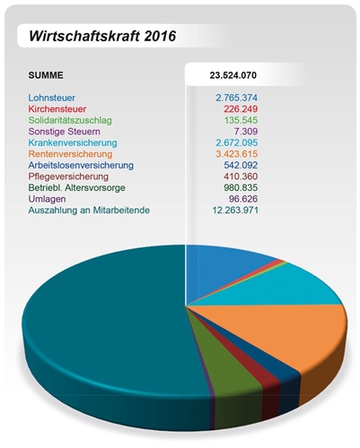 Jahresbericht 2017 Wirtschaftskraft Jahresbericht 2017 Wirtschaftskraft