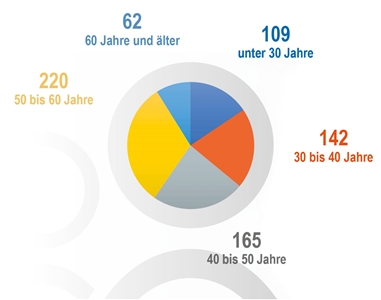JB2018 Mitarbeiter Alter JB2018 Mitarbeiter Alter