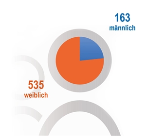 JB2018 Mitarbeiter Anteil Mann Frau JB2018 Mitarbeiter Anteil Mann Frau