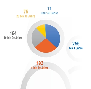 JB2018 Mitarbeiter Dienstzugehörigkeit JB2018 Mitarbeiter Dienstzugehörigkeit