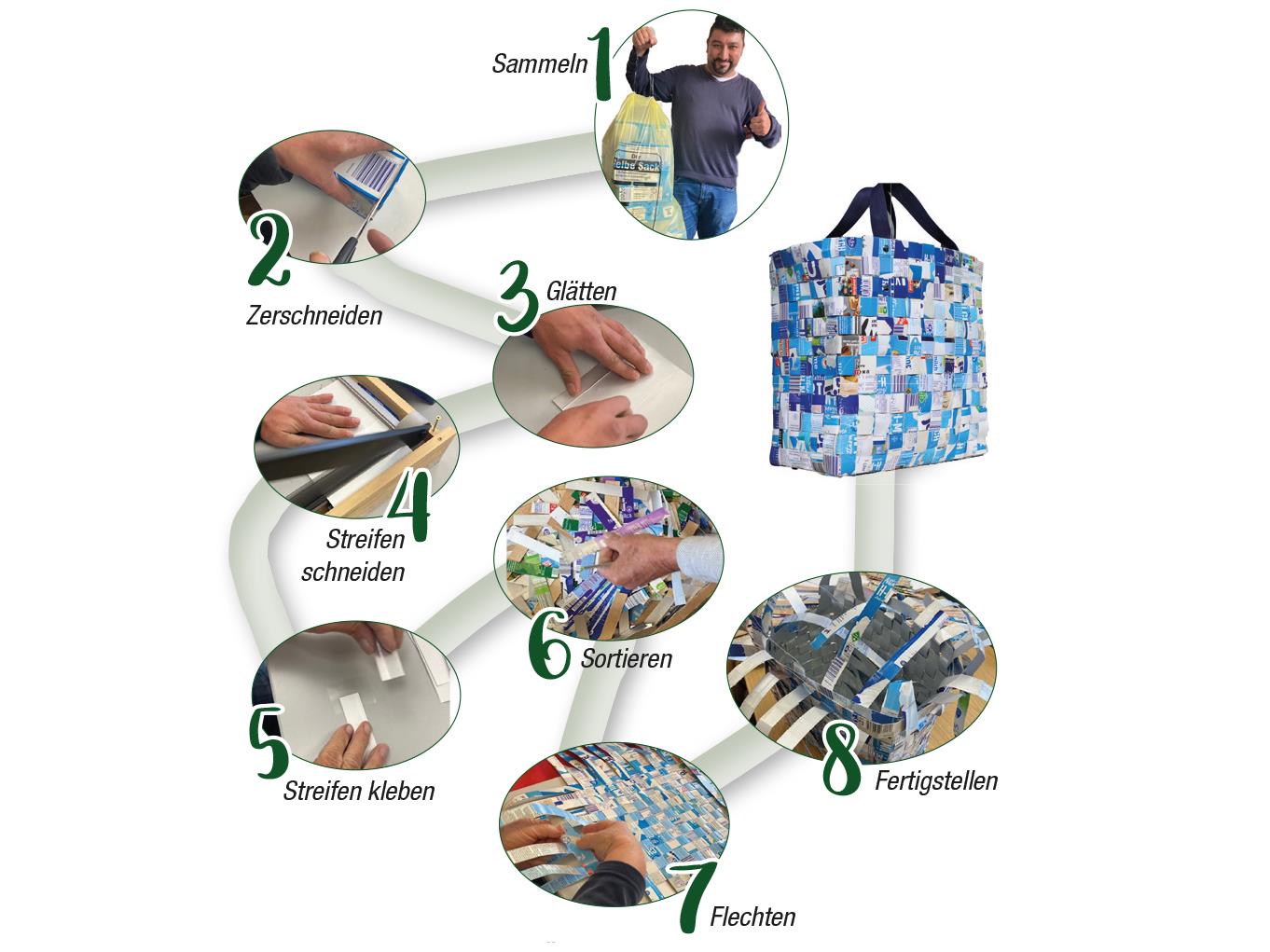 Schema zum Herstellungsprozess der TetraBag