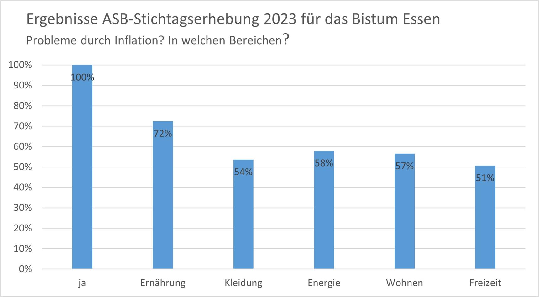 Statistik