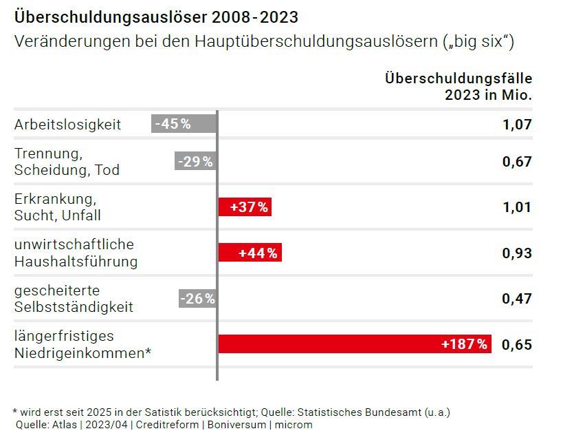 Überschuldungsauslöser 2008-2023