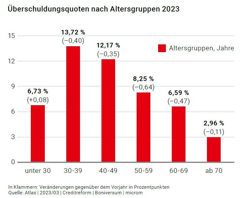 Überschuldungsquoten nach Altersgruppen 2023