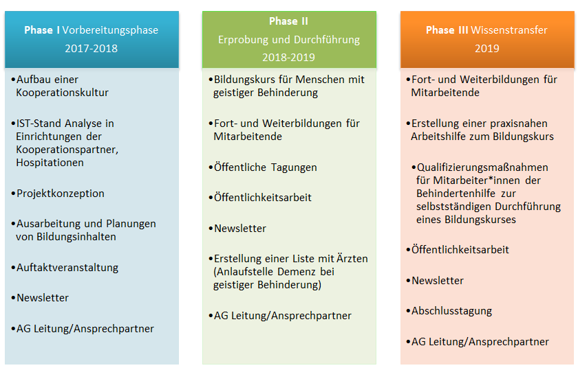 Projektphasen Projektphasen