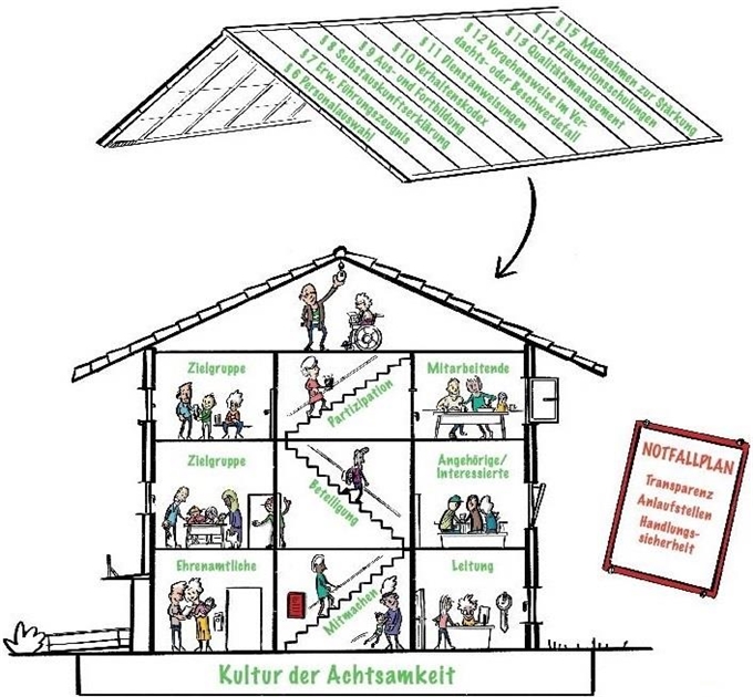 Zeichnung eines Hauses mit Menschen, die am Präventionsprozess beteiligt sind.
