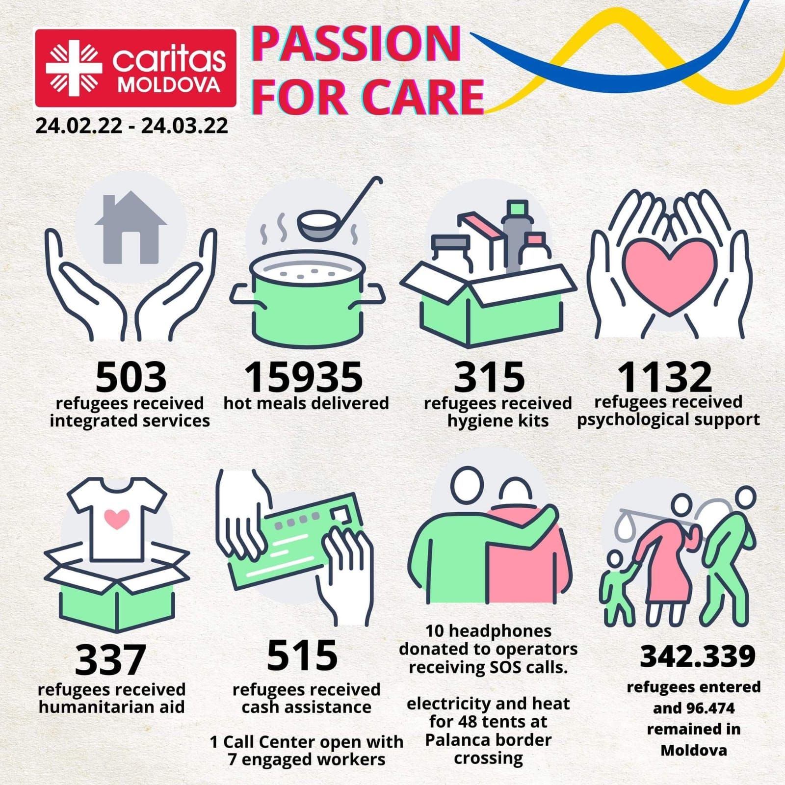 Übersicht der Hilfen der Caritas in Moldawien 