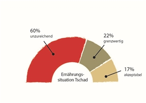 Grafik Ernährungssituation Tschad