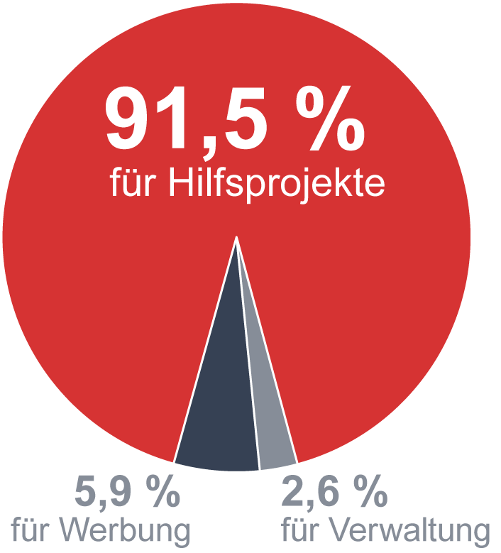 Caritas International Wir Starken Die Schwachsten Weltweit In Not - mittelverwendung von caritas international im jahr 2018