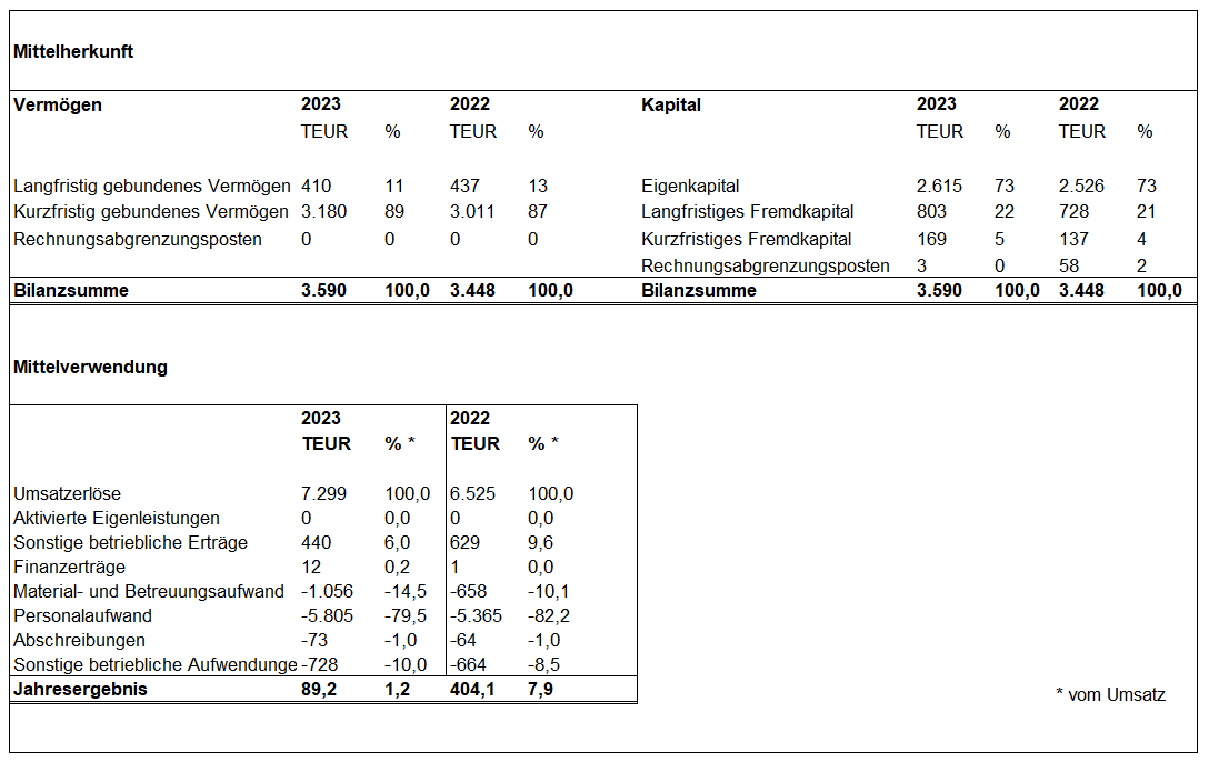 Mittelherkunft und Mittelverwendung in den Jahren 2022 und 2023.